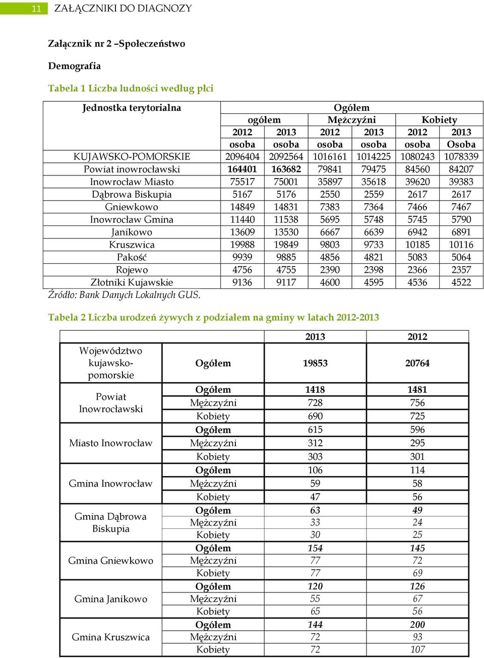 39383 Dąbrowa Biskupia 5167 5176 2550 2559 2617 2617 Gniewkowo 14849 14831 7383 7364 7466 7467 Inowrocław 11440 11538 5695 5748 5745 5790 Janikowo 13609 13530 6667 6639 6942 6891 Kruszwica 19988