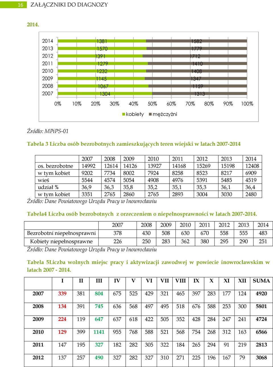 Tabela 3 Liczba osób bezrobotnych zamieszkujących teren wiejski w latach 2007-2014 2007 2008 2009 2010 2011 2012 2013 2014 os.