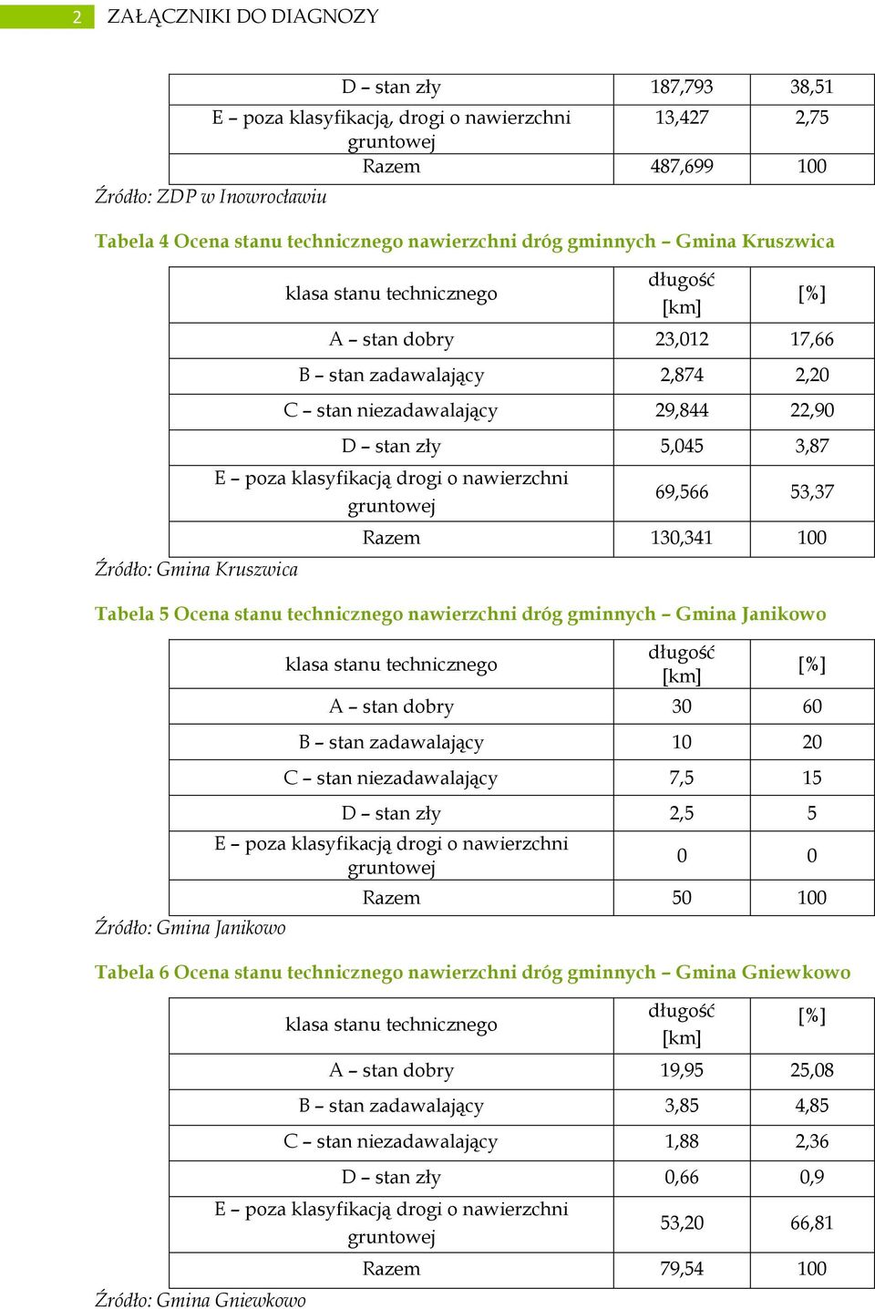 5,045 3,87 E poza klasyfikacją drogi o nawierzchni gruntowej 69,566 53,37 Razem 130,341 100 Tabela 5 Ocena stanu technicznego nawierzchni dróg gminnych Janikowo Źródło: Janikowo klasa stanu