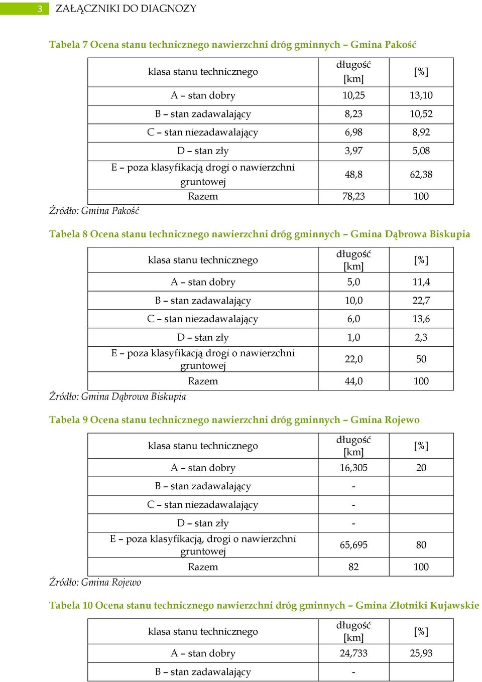 Dąbrowa Biskupia klasa stanu technicznego długość [km] [%] A stan dobry 5,0 11,4 B stan zadawalający 10,0 22,7 C stan niezadawalający 6,0 13,6 D stan zły 1,0 2,3 E poza klasyfikacją drogi o