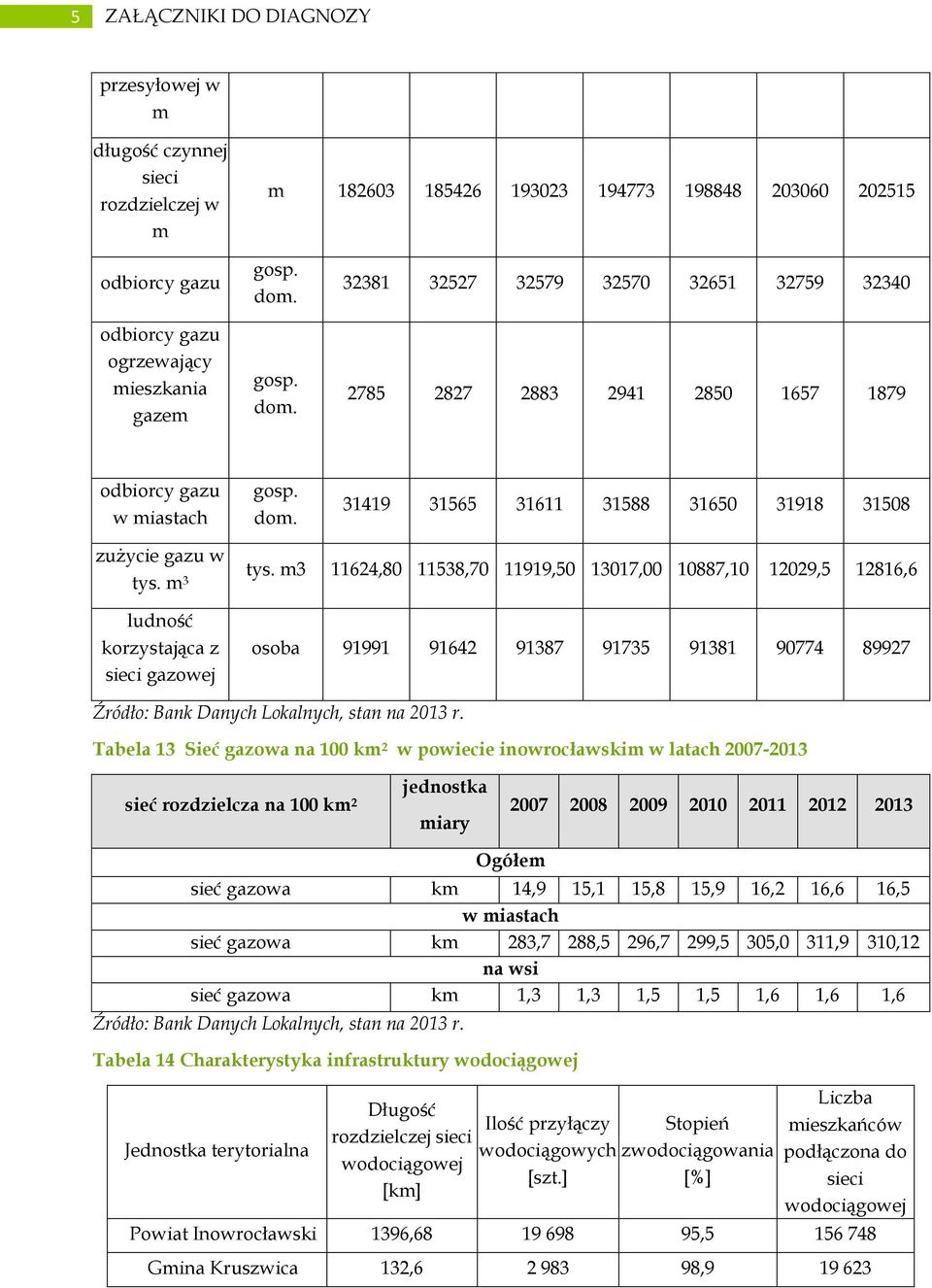 m3 11624,80 11538,70 11919,50 13017,00 10887,10 12029,5 12816,6 ludność korzystająca z sieci gazowej osoba 91991 91642 91387 91735 91381 90774 89927 Źródło: Bank Danych Lokalnych, stan na 2013 r.