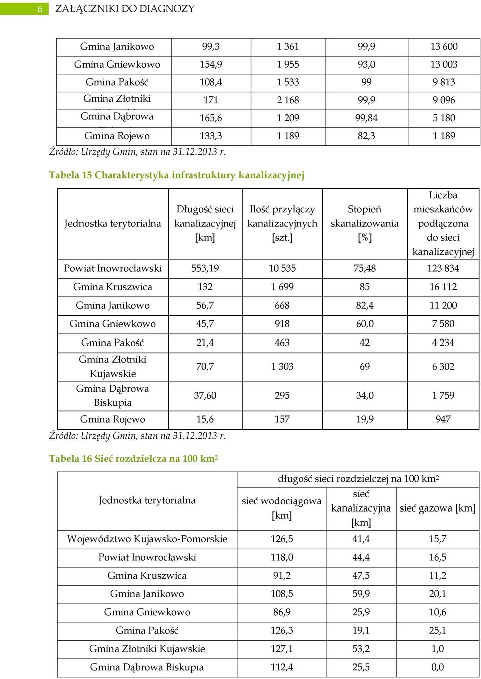 Tabela 15 Charakterystyka infrastruktury kanalizacyjnej Jednostka terytorialna Długość sieci kanalizacyjnej [km] Ilość przyłączy kanalizacyjnych [szt.