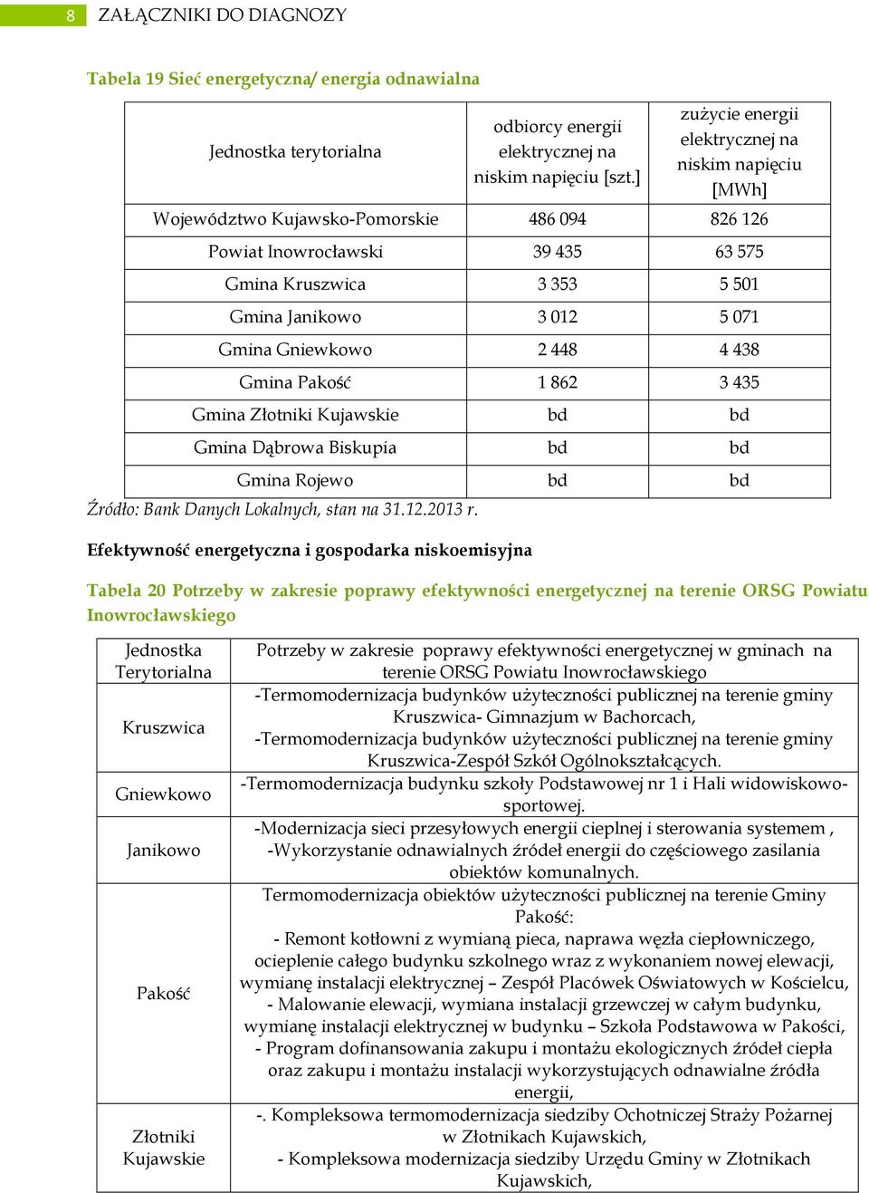 438 Pakość 1 862 3 435 Złotniki Kujawskie bd bd Dąbrowa Biskupia bd bd Rojewo bd bd Źródło: Bank Danych Lokalnych, stan na 31.12.2013 r.