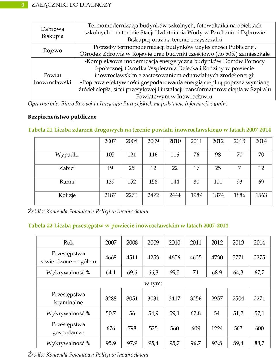 modernizacja energetyczna budynków Domów Pomocy Społecznej, Ośrodka Wspierania Dziecka i Rodziny w powiecie inowrocławskim z zastosowaniem odnawialnych źródeł energii -Poprawa efektywności