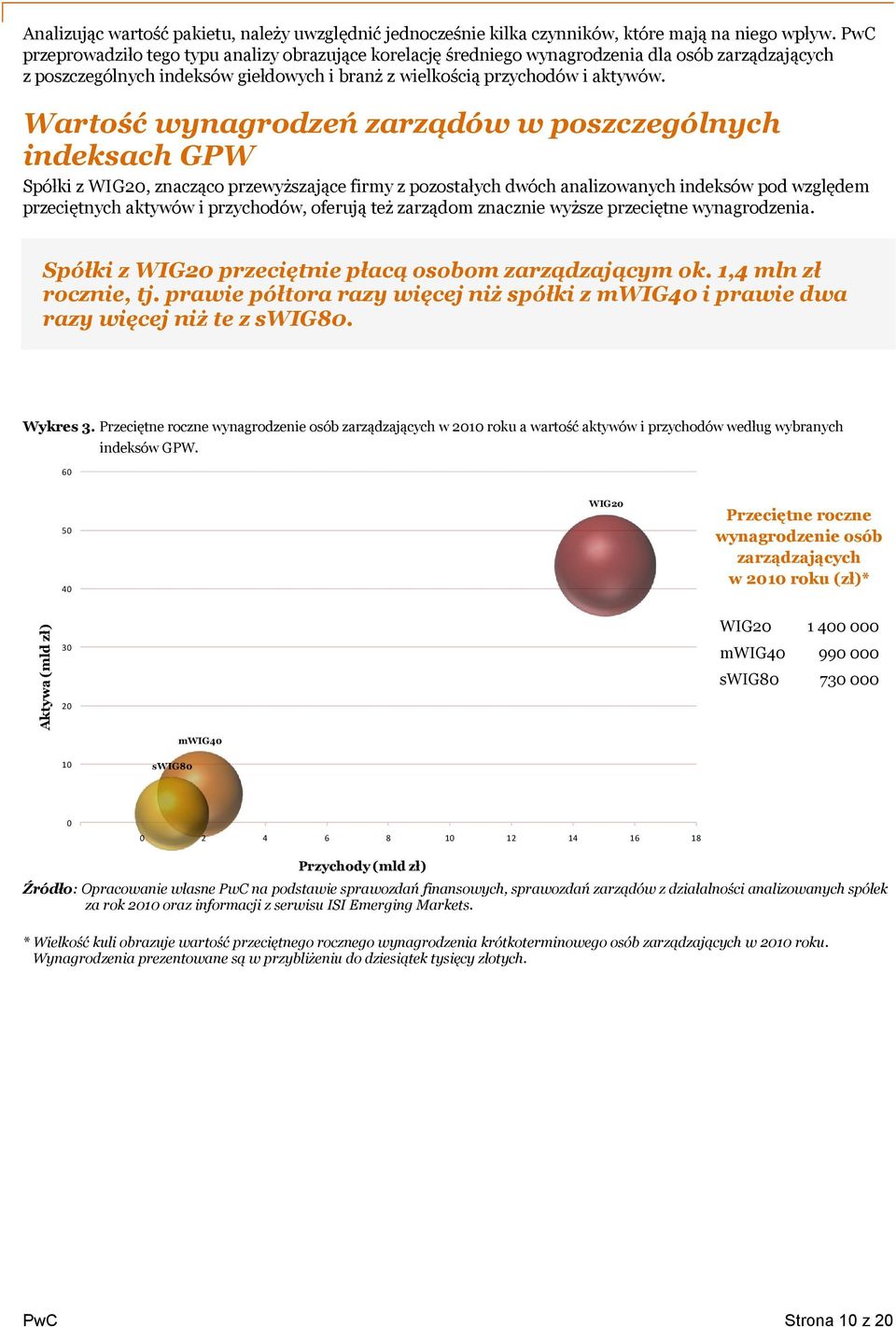 Wartość wynagrodzeń zarządów w poszczególnych indeksach GPW Spółki z WIG20, znacząco przewyższające firmy z pozostałych dwóch analizowanych indeksów pod względem przeciętnych aktywów i przychodów,