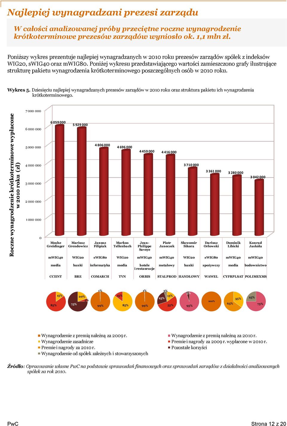 Poniżej wykresu przedstawiającego wartości zamieszczono grafy ilustrujące strukturę pakietu wynagrodzenia krótkoterminowego poszczególnych osób w 2010 roku. Wykres 5.