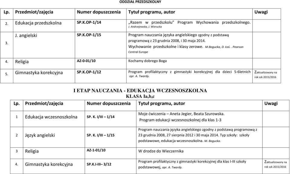 A. Twardy. Zaktualizowany na rok szk 2015/2016 I ETAP NAUCZANIA - EDUKACJA WCZESNOSZKOLNA KLASA Ia,b,c 1 Edukacja wczesnoszkolna SP. K. I/III 1/14 2 Język angielski SP. K. I/III 1/15 Moje ćwiczenia Aneta Jegier, Beata Szurowska.