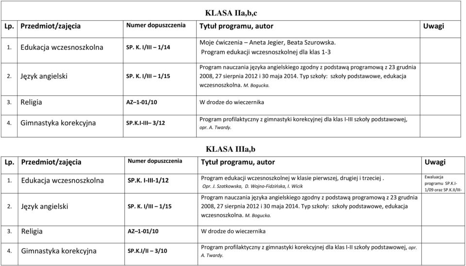 Typ szkoły: szkoły podstawowe, edukacja wczesnoszkolna. M. Bogucka. 3. Religia AZ 1-01/10 W drodze do wieczernika 4. Gimnastyka korekcyjna SP.K.