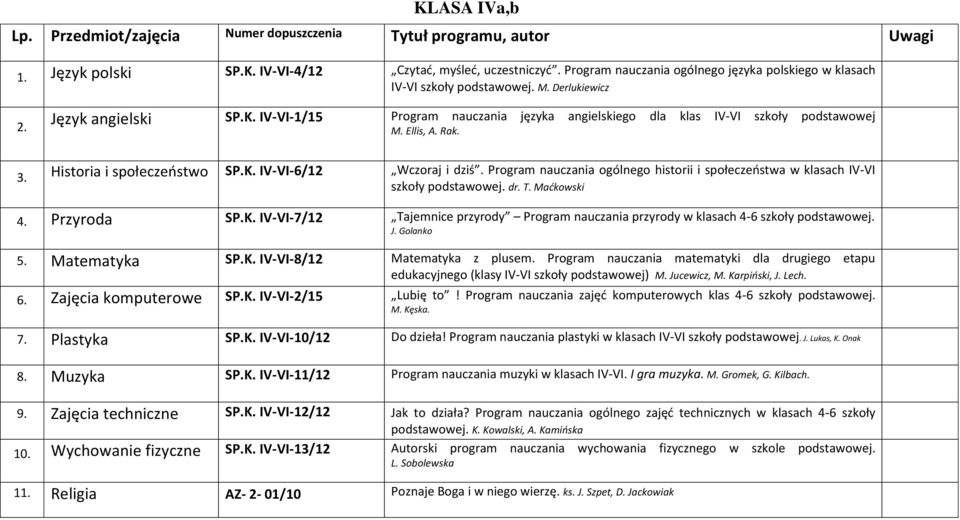 J. Golanko 5. Matematyka SP.K. IV-VI-8/12 Matematyka z plusem. Program nauczania matematyki dla drugiego etapu edukacyjnego (klasy IV-VI szkoły podstawowej) M. Jucewicz, M. Karpiński, J. Lech. 6.