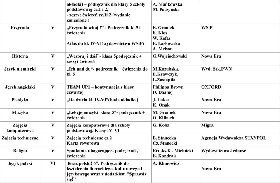 Mańkowska M. Paszyńska E. Gromek E. Kłos W. Kofta E. Laskowska A. Melson G.Wojciechowski Philippa Brown D. Daanej Plastyka V Do dzieła kl. IV-VI (biała okładka) J. Lukas K.