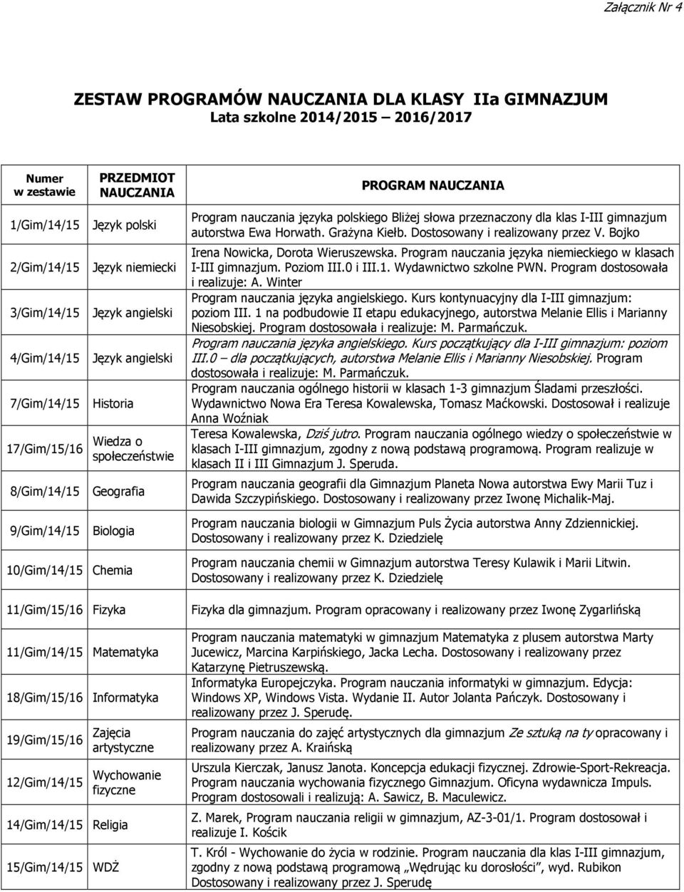 19/Gim/15/16 artystyczne 12/Gim/14/15 Wychowanie 14/Gim/14/15 Religia 15/Gim/14/15 WDŻ Program nauczania języka polskiego Bliżej słowa przeznaczony dla klas I-III gimnazjum autorstwa Ewa Horwath.