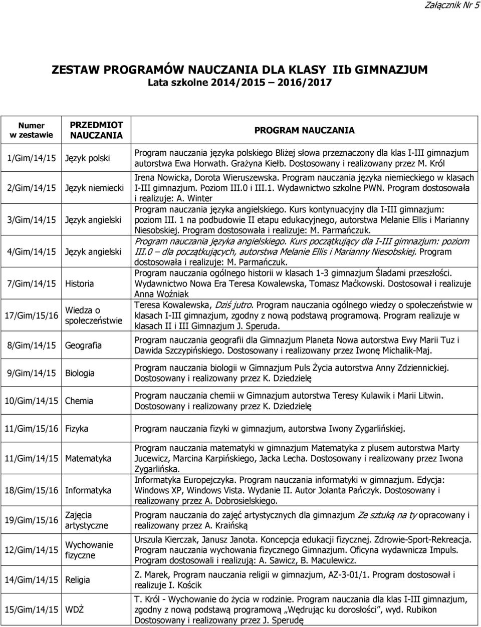 19/Gim/15/16 artystyczne 12/Gim/14/15 Wychowanie 14/Gim/14/15 Religia 15/Gim/14/15 WDŻ Program nauczania języka polskiego Bliżej słowa przeznaczony dla klas I-III gimnazjum autorstwa Ewa Horwath.