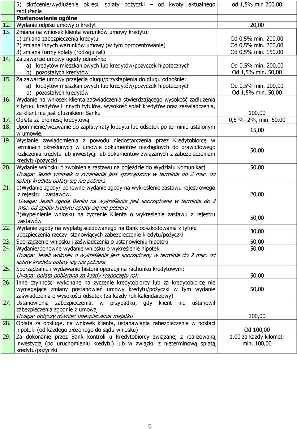 200,00 3) zmiana formy spłaty (rodzaju rat) Od 0,5% min. 1 14. Za zawarcie umowy ugody odnośnie: a) kredytów mieszkaniowych lub kredytów/poŝyczek hipotecznych b) pozostałych kredytów 15.