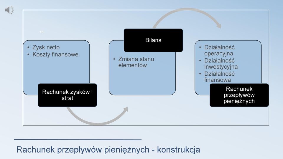 Działalność inwestycyjna Działalność finansowa Rachunek