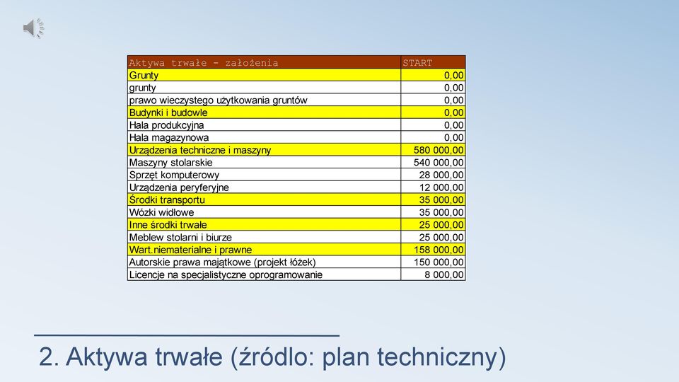 Środki transportu 35 000,00 Wózki widłowe 35 000,00 Inne środki trwałe 25 000,00 Meblew stolarni i biurze 25 000,00 Wart.