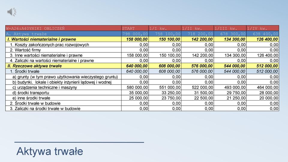 Inne wartości niematerialne i prawne 158 000,00 150 100,00 142 200,00 134 300,00 126 400,00 4. Zaliczki na wartości niematerialne i prawne 0,00 0,00 0,00 0,00 0,00 II.