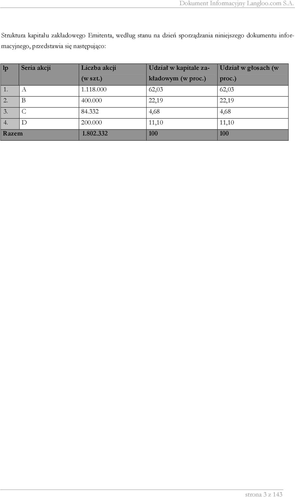 ) Udział w kapitale zakładowym (w proc.) Udział w głosach (w proc.) 1. A 1.118.