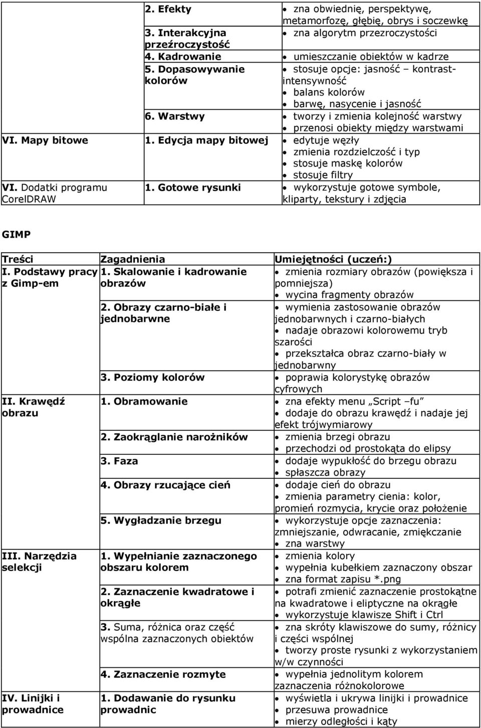 Mapy bitowe 1. Edycja mapy bitowej edytuje węzły zmienia rozdzielczość i typ stosuje maskę kolorów stosuje filtry VI. Dodatki programu CorelDRAW 1.