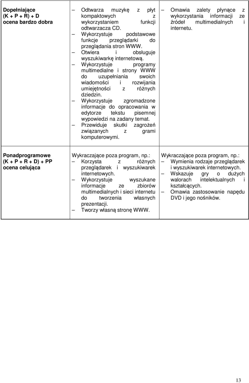 Wykorzystuje zgromadzone informacje do opracowania w edytorze tekstu pisemnej wypowiedzi na zadany temat. Przewiduje skutki zagrożeń związanych z grami komputerowymi.