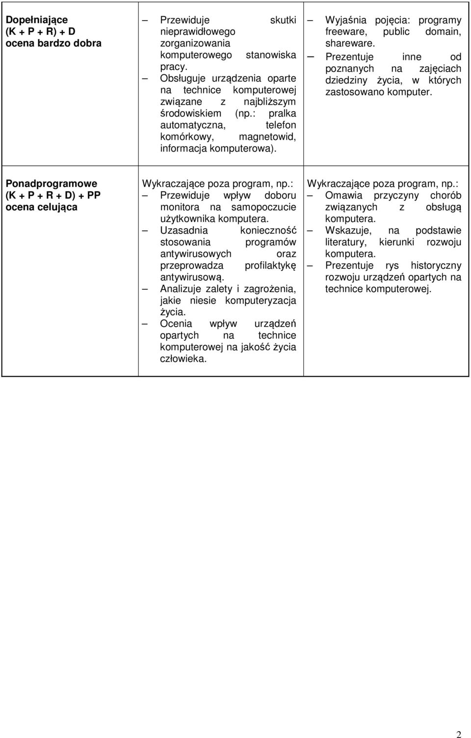 Prezentuje inne od poznanych na zajęciach dziedziny życia, w których zastosowano komputer. Ponadprogramowe ( + R + D) + PP Przewiduje wpływ doboru monitora na samopoczucie użytkownika komputera.