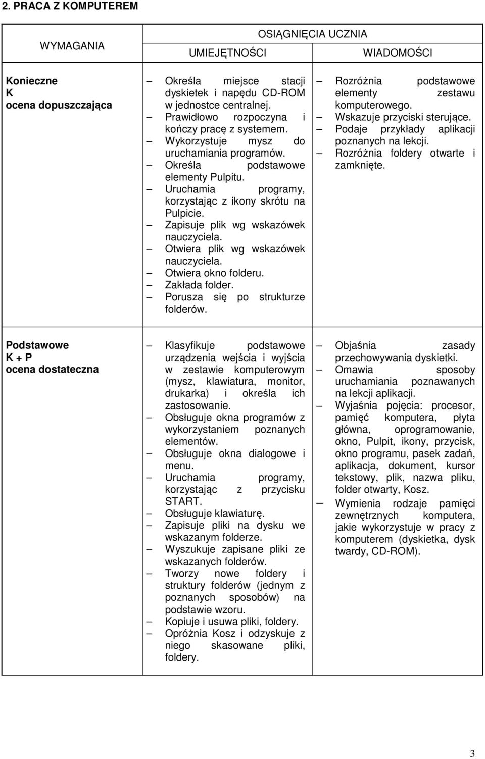 Zakłada folder. Porusza się po strukturze folderów. Rozróżnia podstawowe elementy zestawu komputerowego. Wskazuje przyciski sterujące. Podaje przykłady aplikacji poznanych na lekcji.