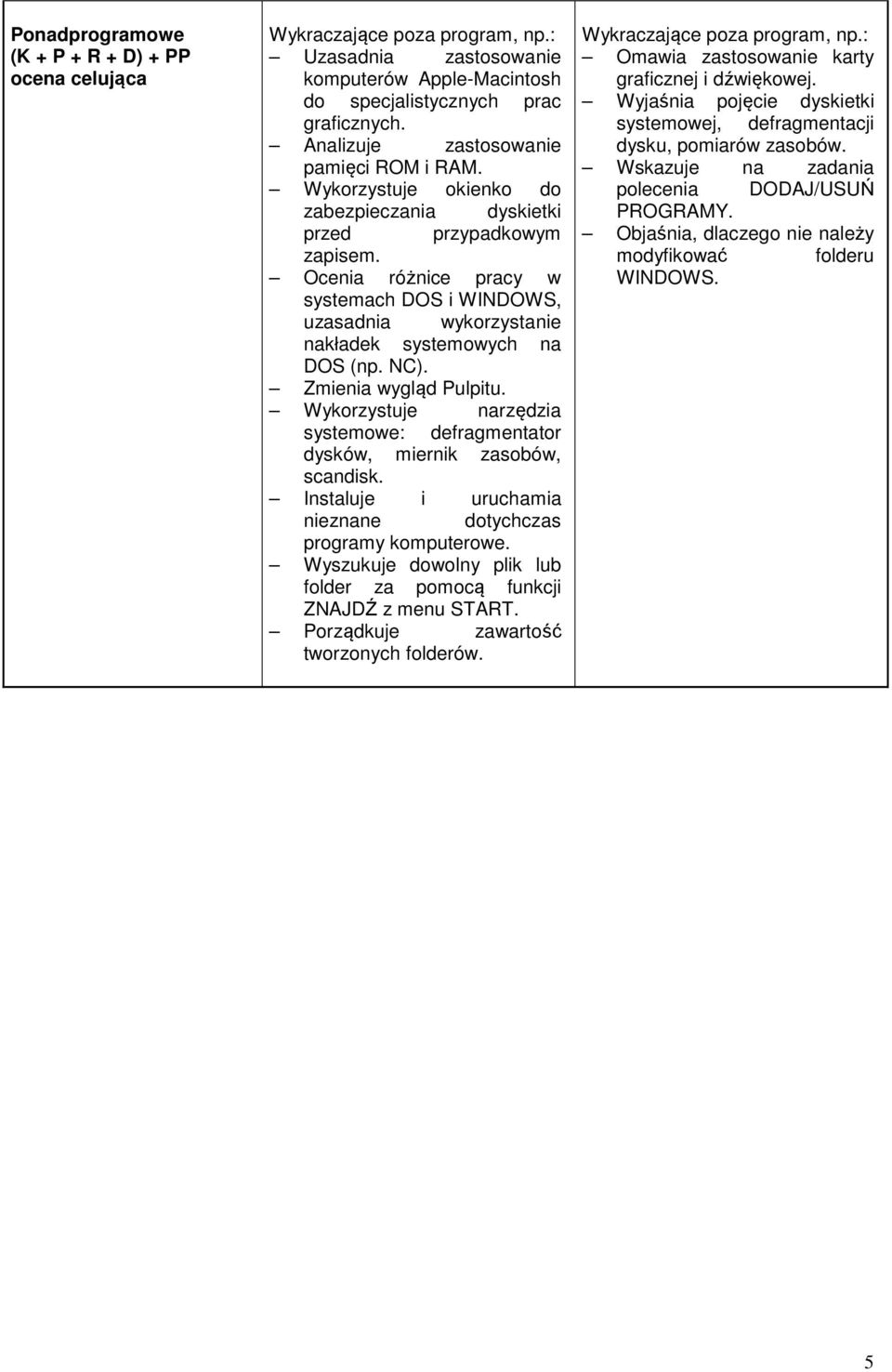 Zmienia wygląd Pulpitu. Wykorzystuje narzędzia systemowe: defragmentator dysków, miernik zasobów, scandisk. Instaluje i uruchamia nieznane dotychczas programy komputerowe.