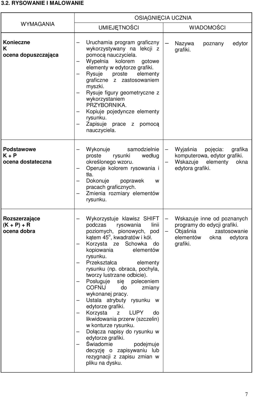 Nazywa poznany edytor grafiki. Wykonuje samodzielnie proste rysunki według określonego wzoru. Operuje kolorem rysowania i tła. Dokonuje poprawek w pracach graficznych.