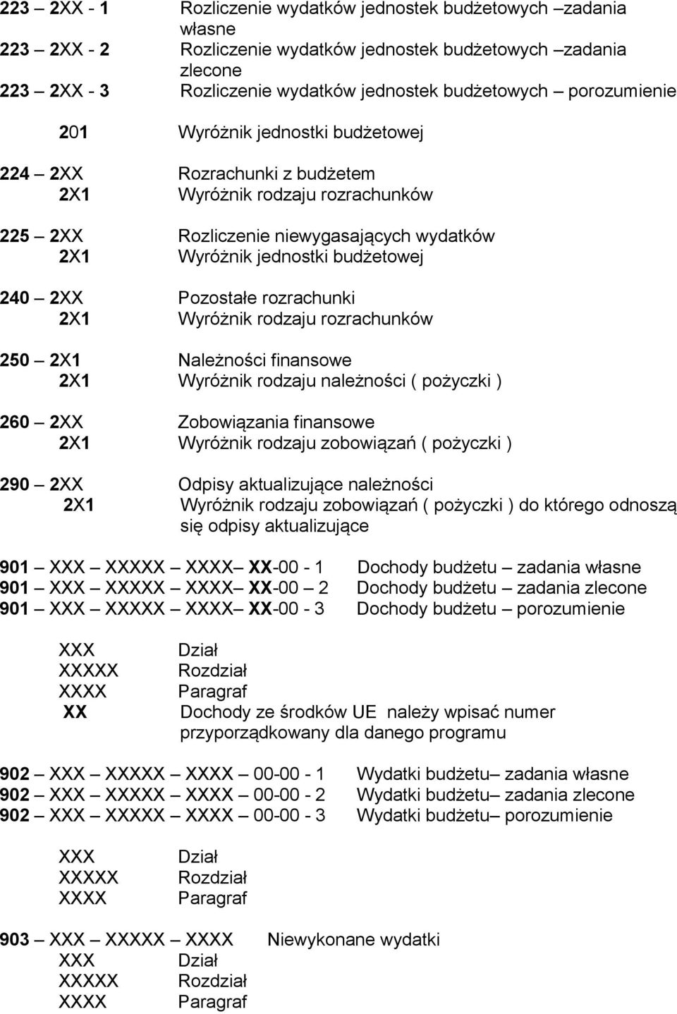 Pozostałe rozrachunki 2X1 Wyróżnik rodzaju rozrachunków 250 2X1 Należności finansowe 2X1 Wyróżnik rodzaju należności ( pożyczki ) 260 2XX Zobowiązania finansowe 2X1 Wyróżnik rodzaju zobowiązań (