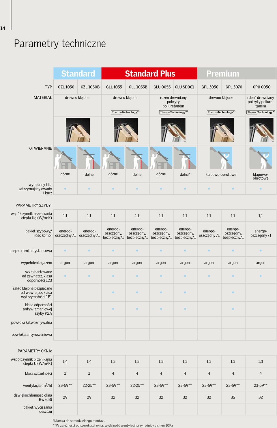 PARAMETRY SZYBY: współczynnik przenikania ciepła Ug (W/m 2 K) 1,1 1,1 1,1 1,1 1,1 1,1 1,1 1,1 1,1 pakiet szybowy/ ilość komór energooszczędny /1 energooszczędny /1 energooszczędny, bezpieczny/1