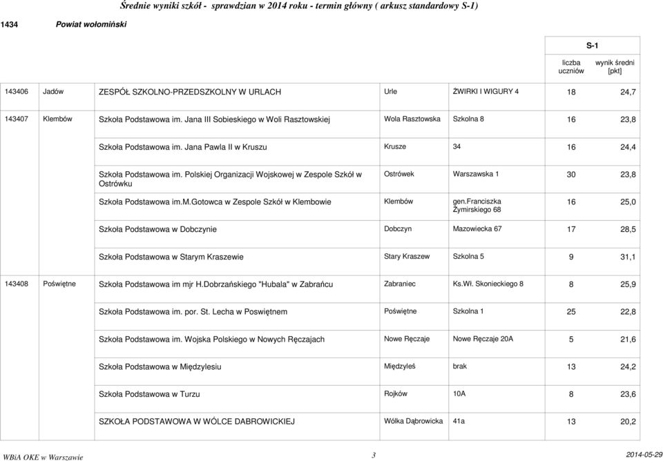 Polskiej Organizacji Wojskowej w Zespole Szkół w Ostrówku Ostrówek Warszawska 1 30 23,8 Szkoła Podstawowa im.m.gotowca w Zespole Szkół w Klembowie Klembów gen.