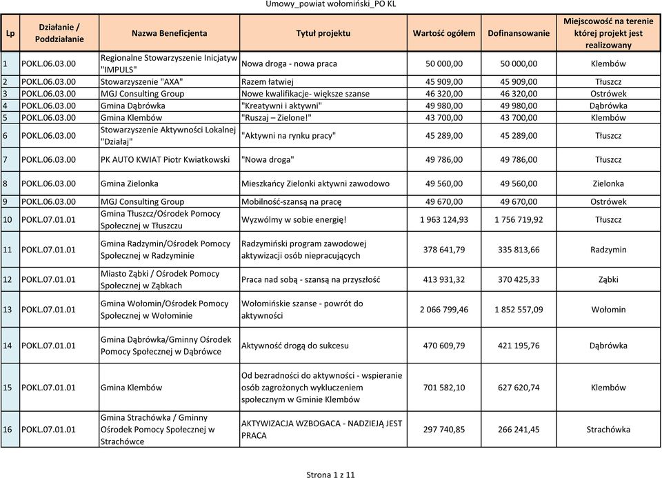 " 43700,00 43700,00 Klembów 6 POKL.06.03.00 Stowarzyszenie Aktywności Lokalnej "Aktywni na rynku pracy" "Działaj" 45289,00 45289,00 Tłuszcz 7 POKL.06.03.00 PK AUTO KWIAT Piotr Kwiatkowski "Nowa droga" 49 786,00 49 786,00 Tłuszcz 8 POKL.