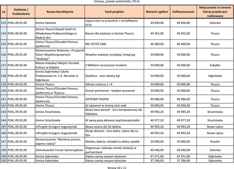 09.05.00 Gmina Dąbrówka/ Szkoła Podstawowa im. C.K. Norwida w Świetlica - nasz własny kąt 50000,00 50000,00 Dąbrówka Dąbrówce 139 POKL.09.05.00 Gmina Tłuszcz Zdrowi seniorzy z I A 50000,00 50000,00 Tłuszcz 140 POKL.