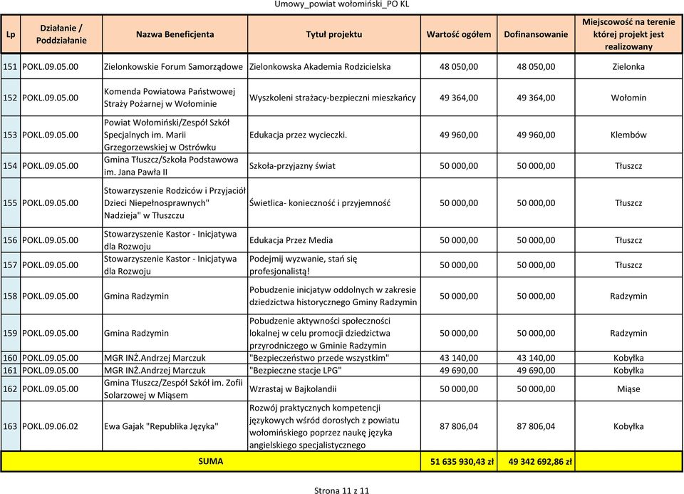 Jana Pawła II " Nadzieja" w Tłuszczu Wyszkoleni strażacy-bezpieczni mieszkańcy 49 364,00 49 364,00 Wołomin Edukacja przez wycieczki.