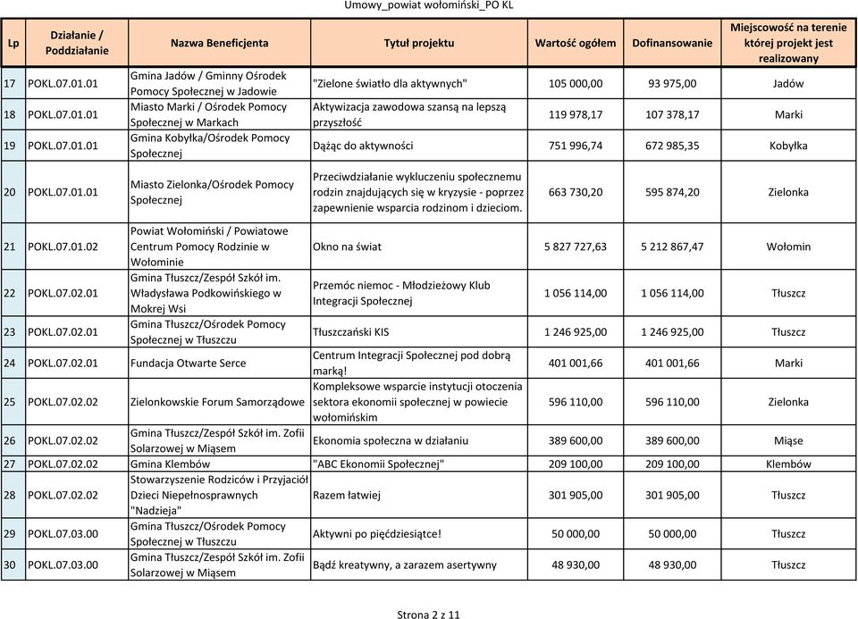 światło dla aktywnych" 105 000,00 93 975,00 Jadów Aktywizacja zawodowa szansą na lepszą przyszłość 119 978,17 107 378,17 Marki Dążąc do aktywności 751 996,74 672 985,35 Kobyłka 20 POKL.07.01.