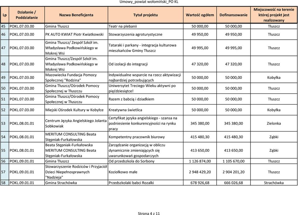 Władysława Podkowińskiego w Władysława Podkowińskiego w Mazowiecka Fundacja Pomocy Społecznej "Rodzina" Tataraki i parkany - integracja kulturowa mieszkańców Gminy Tłuszcz 49 995,00 49 995,00 Tłuszcz