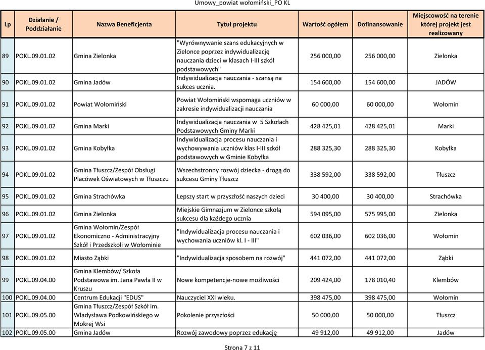 02 Gmina Jadów Umowy_powiat wołomiński_po KL "Wyrównywanie szans edukacyjnych w Zielonce poprzez indywidualizację nauczania dzieci w klasach I-III szkół podstawowych" Indywidualizacja nauczania -