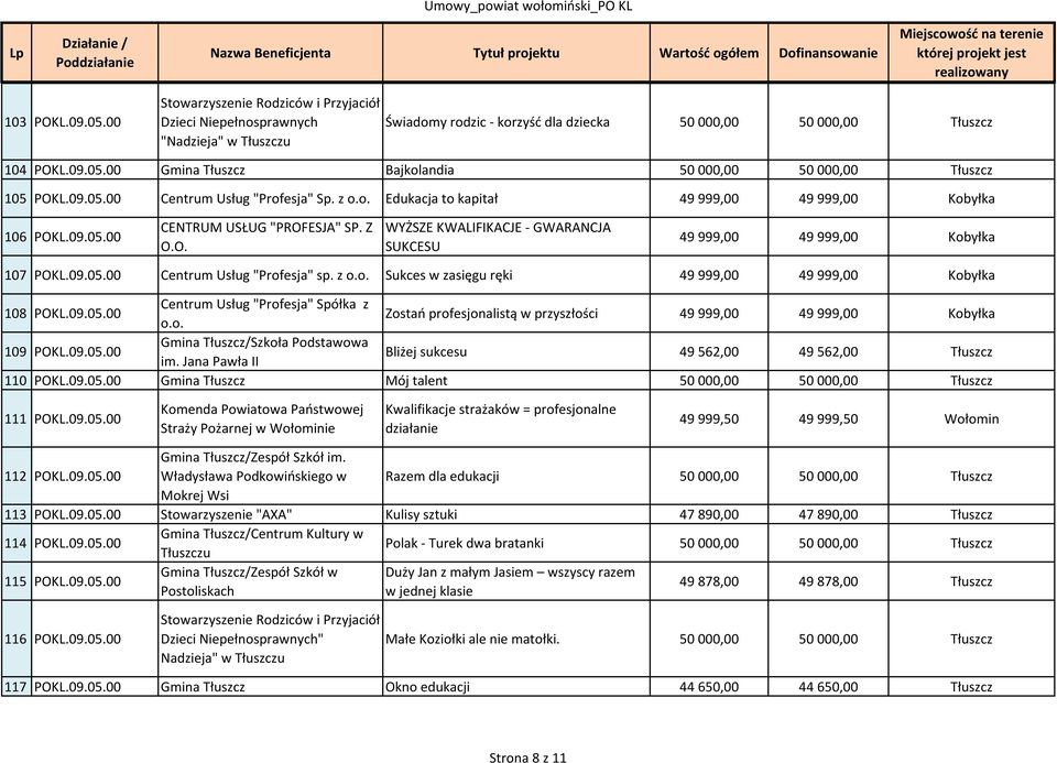 z o.o. Sukces w zasięgu ręki 49999,00 49999,00 Kobyłka 108 POKL.09.05.00 Centrum Usług "Profesja" Spółka z Zostań profesjonalistą w przyszłości o.o. 49999,00 49999,00 Kobyłka 109 POKL.09.05.00 Gmina Tłuszcz/Szkoła Podstawowa Bliżej sukcesu im.