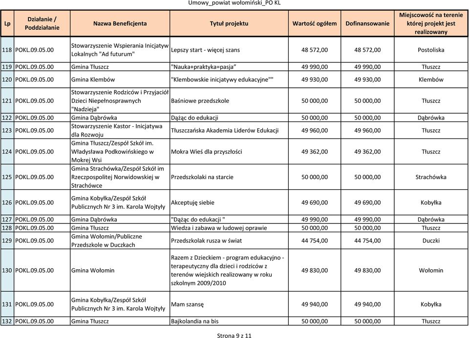 09.05.00 Tłuszczańska Akademia Liderów Edukacji 49960,00 49960,00 Tłuszcz 124 POKL.09.05.00 Władysława Podkowińskiego w Mokra Wieś dla przyszłości 49362,00 49362,00 Tłuszcz 125 POKL.09.05.00 Gmina Strachówka/Zespół Szkół im Rzeczpospolitej Norwidowskiej w Strachówce Przedszkolaki na starcie 50000,00 50000,00 Strachówka 126 POKL.