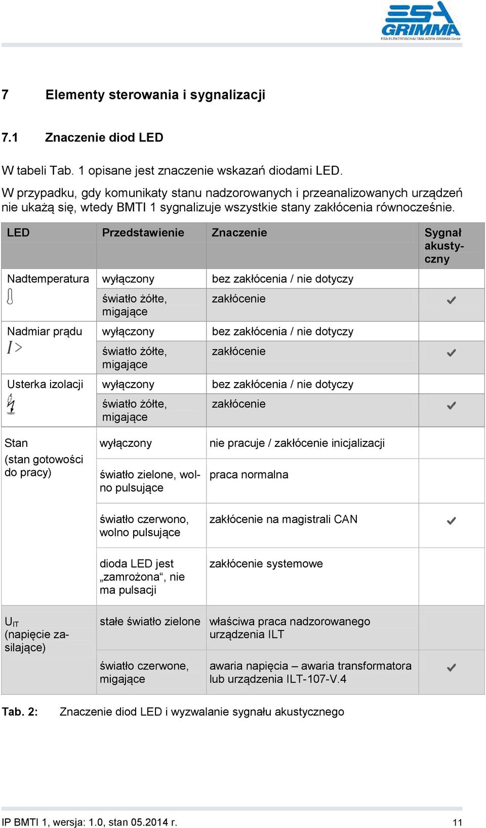 LED Przedstawienie Znaczenie Sygnał akustyczny Nadtemperatura wyłączony bez zakłócenia / nie dotyczy światło żółte, migające zakłócenie Nadmiar prądu wyłączony bez zakłócenia / nie dotyczy światło