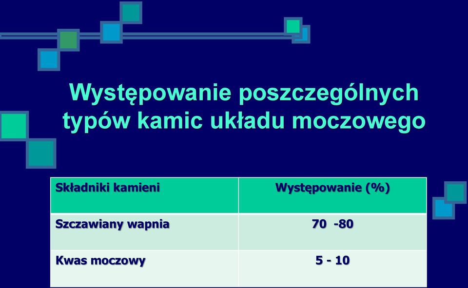 kamieni Występowanie (%)