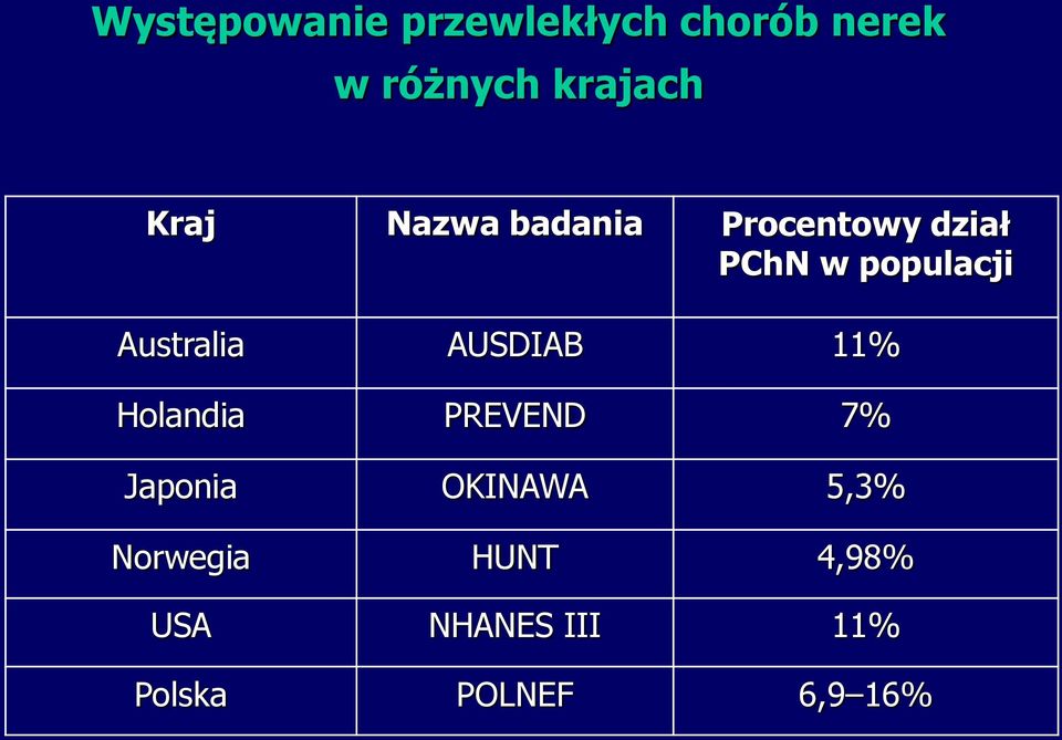 Australia AUSDIAB 11% Holandia PREVEND 7% Japonia OKINAWA