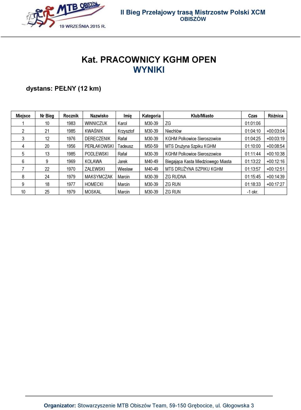 Sieroszowice 01:11:44 +00:10:38 6 9 1969 KOLAWA Jarek M40-49 Biegająca Kasta Miedziowego Miasta 01:13:22 +00:12:16 7 22 1970 ZALEWSKI Wiesław M40-49 MTS DRUŻYNA SZPIKU KGHM