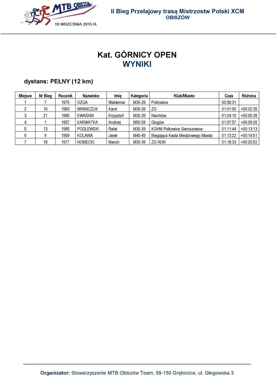 01:07:57 +00:09:26 5 13 1985 PODLEWSKI Rafał M30-39 KGHM Polkowice Sieroszowice 01:11:44 +00:13:13 6 9 1969 KOLAWA