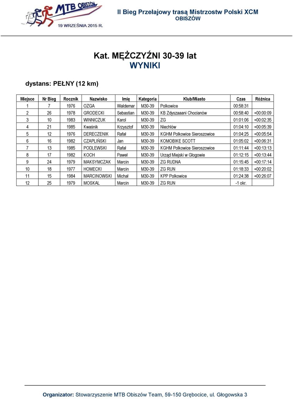 SCOTT 01:05:02 +00:06:31 7 13 1985 PODLEWSKI Rafał M30-39 KGHM Polkowice Sieroszowice 01:11:44 +00:13:13 8 17 1982 KOCH Paweł M30-39 Urząd Miejski w Głogowie 01:12:15 +00:13:44 9 24 1979 MAKSYMCZAK