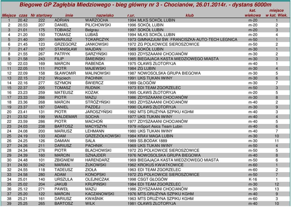 20 150 TOMASZ LUBAŚ 1994 MLKS SOKÓŁ LUBIN m-20 4 5 21.40 201 MARIUSZ TOKARCZYK 1973 GIMNAZJUM ŚW. FRANCISZKA-AUTO-TECH LEGNICA m-50 1 6 21.