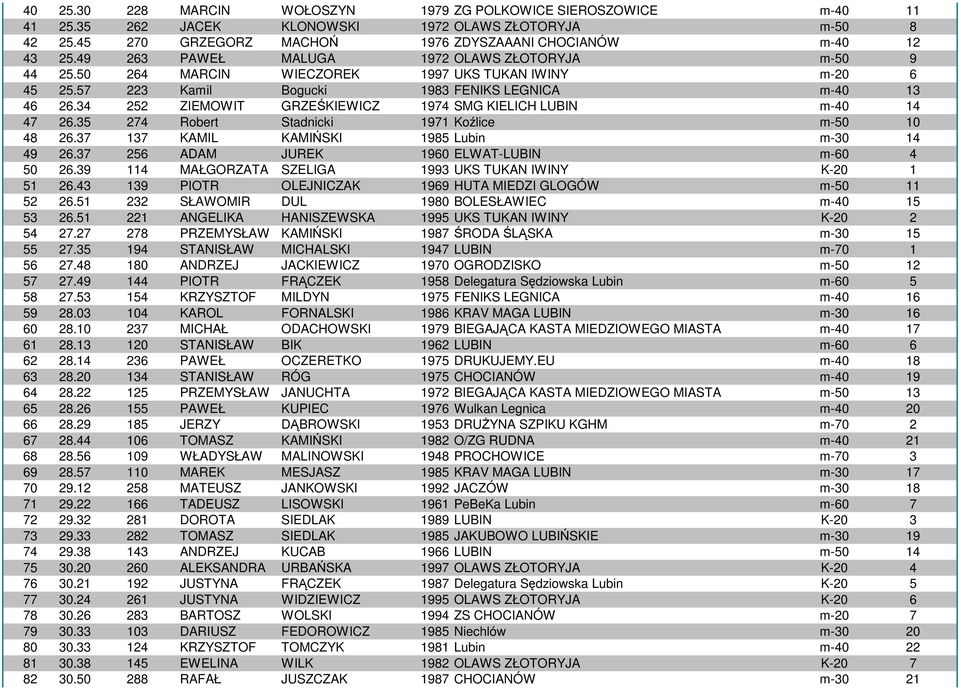 34 252 ZIEMOWIT GRZEŚKIEWICZ 1974 SMG KIELICH LUBIN m-40 14 47 26.35 274 Robert Stadnicki 1971 Koźlice m-50 10 48 26.37 137 KAMIL KAMIŃSKI 1985 Lubin m-30 14 49 26.