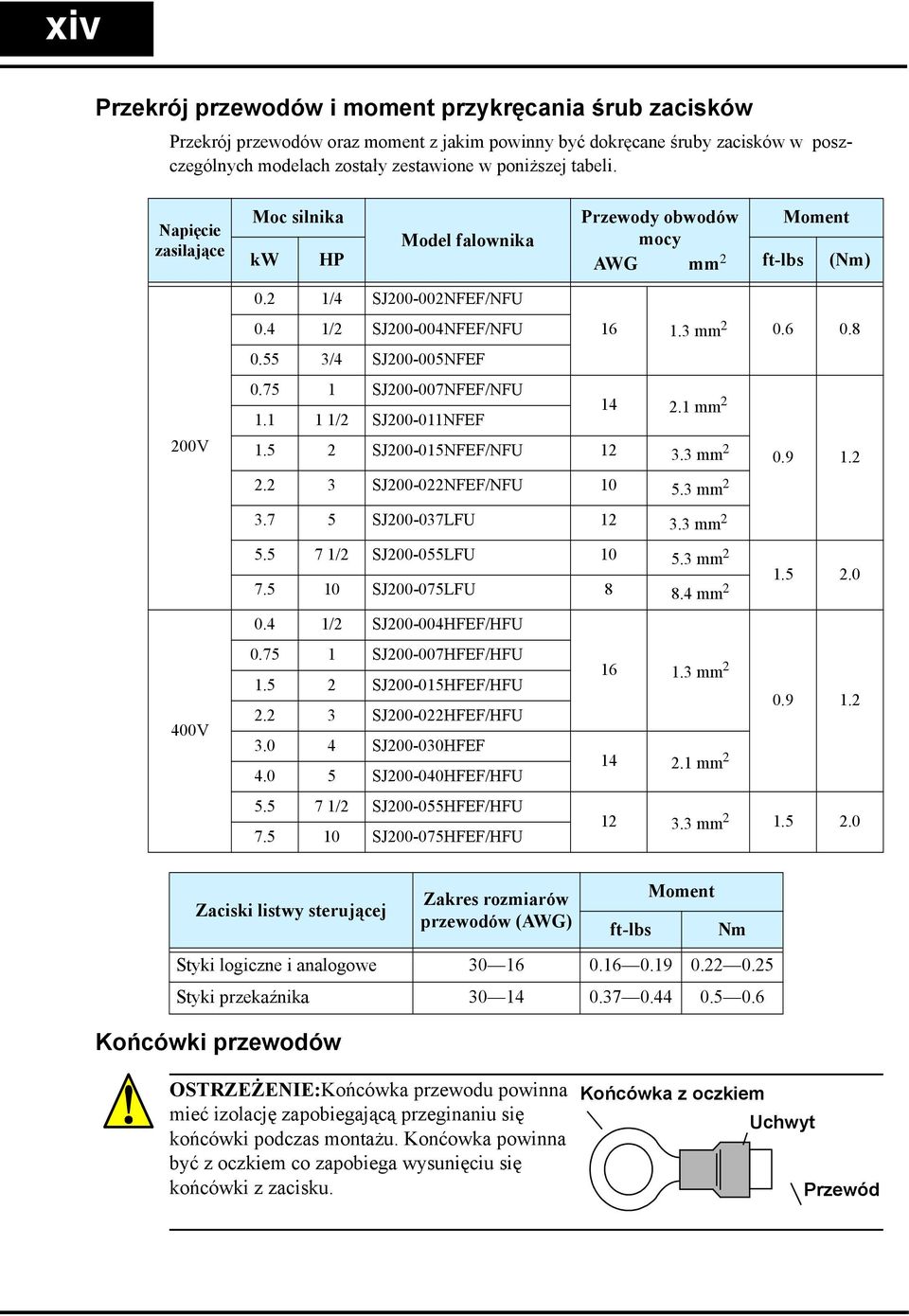 55 3/4 SJ200-005NFEF 0.75 1 SJ200-007NFEF/NFU 1.1 1 1/2 SJ200-011NFEF 14 2.1 mm 2 1.5 2 SJ200-015NFEF/NFU 12 3.3 mm 2 0.9 1.2 2.2 3 SJ200-022NFEF/NFU 10 5.3 mm 2 3.7 5 SJ200-037LFU 12 3.3 mm 2 5.