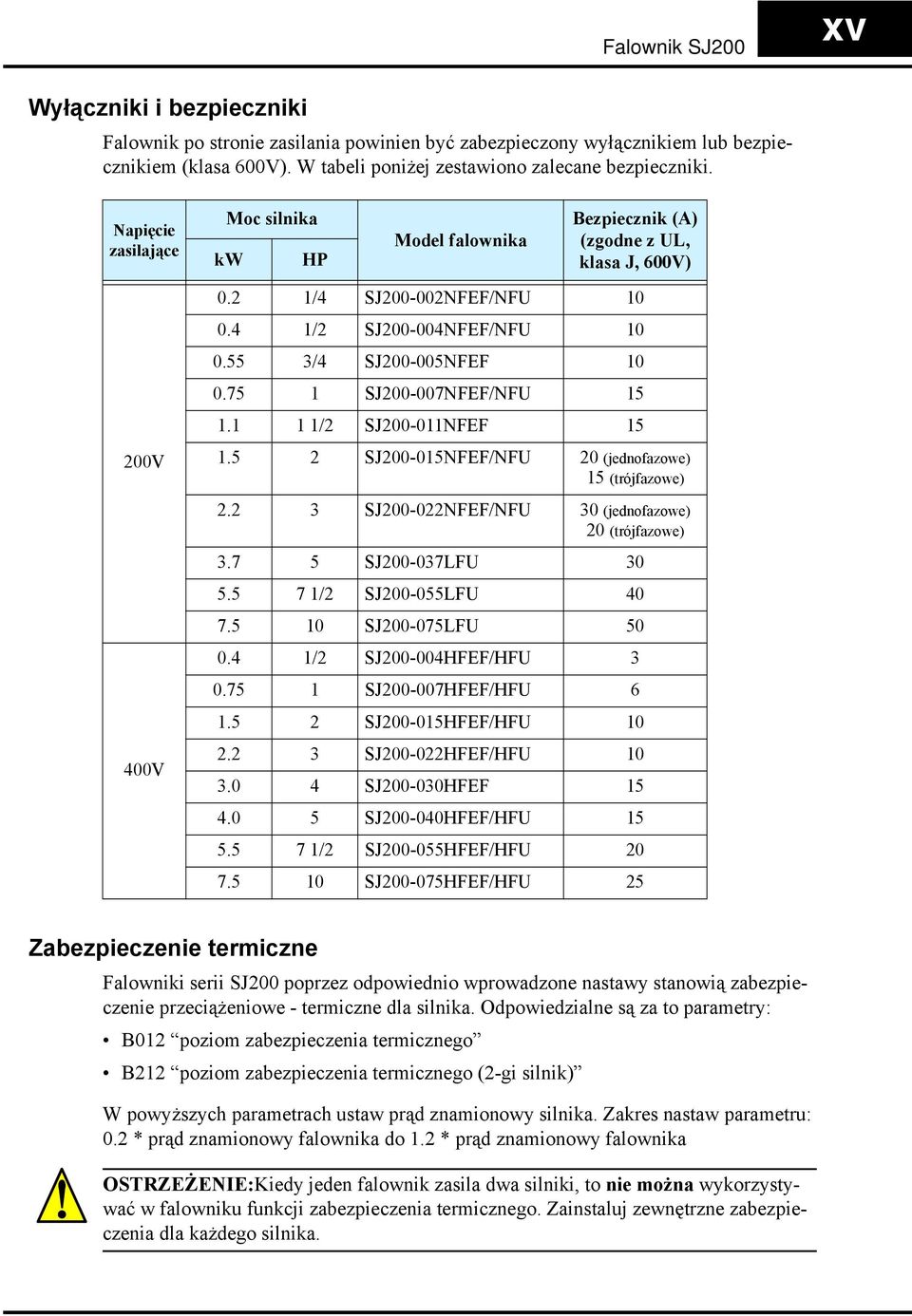 75 1 SJ200-007NFEF/NFU 15 1.1 1 1/2 SJ200-011NFEF 15 1.5 2 SJ200-015NFEF/NFU 20 (jednofazowe) 15 (trójfazowe) 2.2 3 SJ200-022NFEF/NFU 30 (jednofazowe) 20 (trójfazowe) 3.7 5 SJ200-037LFU 30 5.