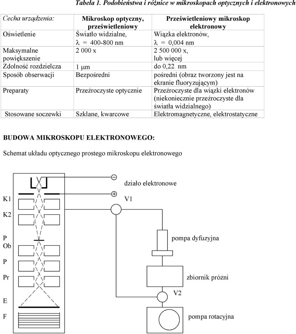 elektronowy Wiązka elektronów, = 0,004 nm Maksymalne powiększenie Zdolność rozdzielcza 1 m do 0,22 nm Sposób obserwacji Bezpośredni pośredni (obraz tworzony jest na ekranie fluoryzującym) Preparaty