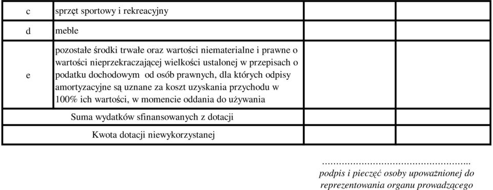 amortyzacyjne są uznane za koszt uzyskania przychodu w 100% ich wartości, w momencie oddania do używania Suma wydatków